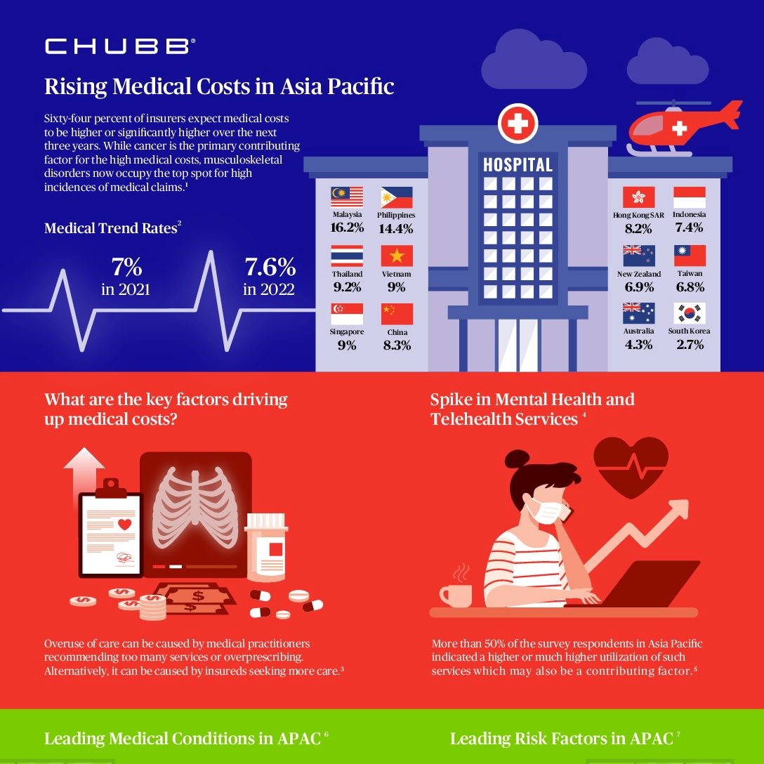 Rising Medical Costs in Asia Pacific